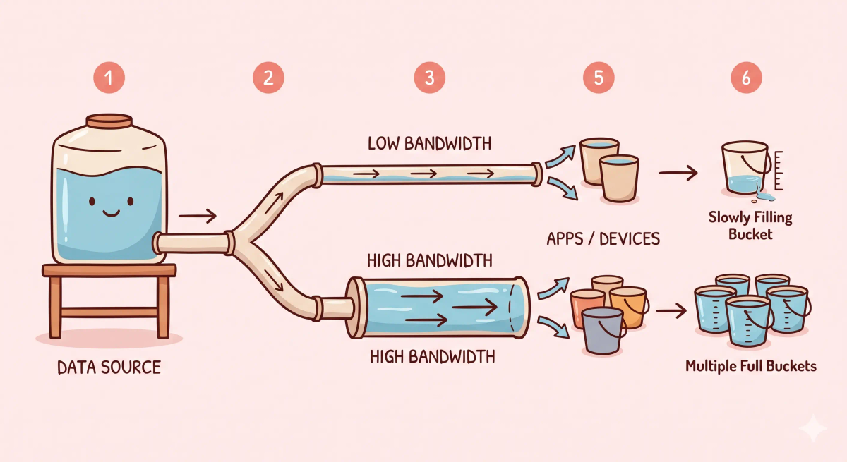 Step-by-step bandwidth flow showing a narrow pipe carrying less data and a wide pipe carrying more data at the same time.