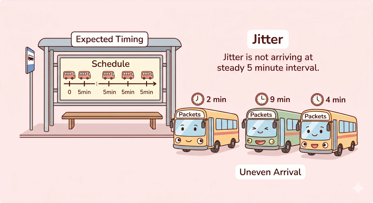 Jitter shown as buses arriving at uneven times, explaining inconsistent delay in network packets.