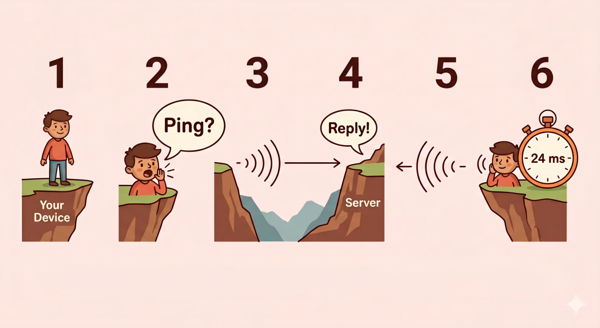 Step-by-step ping flow showing a device sending a small test message to another computer and receiving a reply.