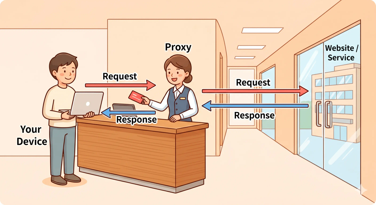 A picture showing a front desk concierge representing a proxy, receiving a request from a user and speaking to an outside office on the user's behalf.